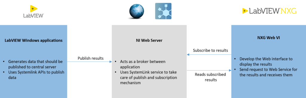 Flow explaining the monitoring Windows application using SystemLink APIs
