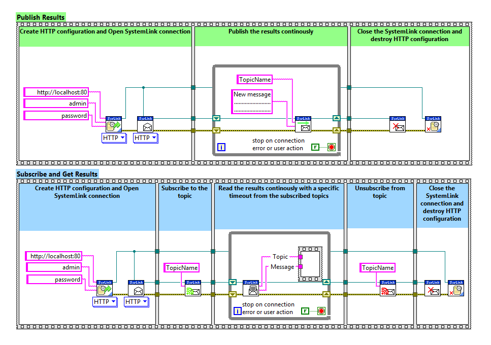 SystemLink Code Snapshot explaining how to publish and subscribe to a message topic